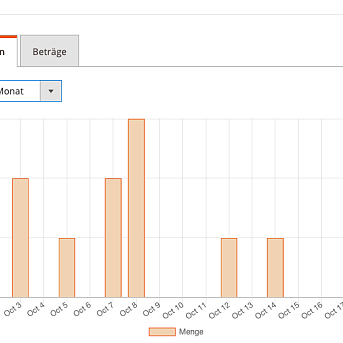 magento dashboard magento dashboard